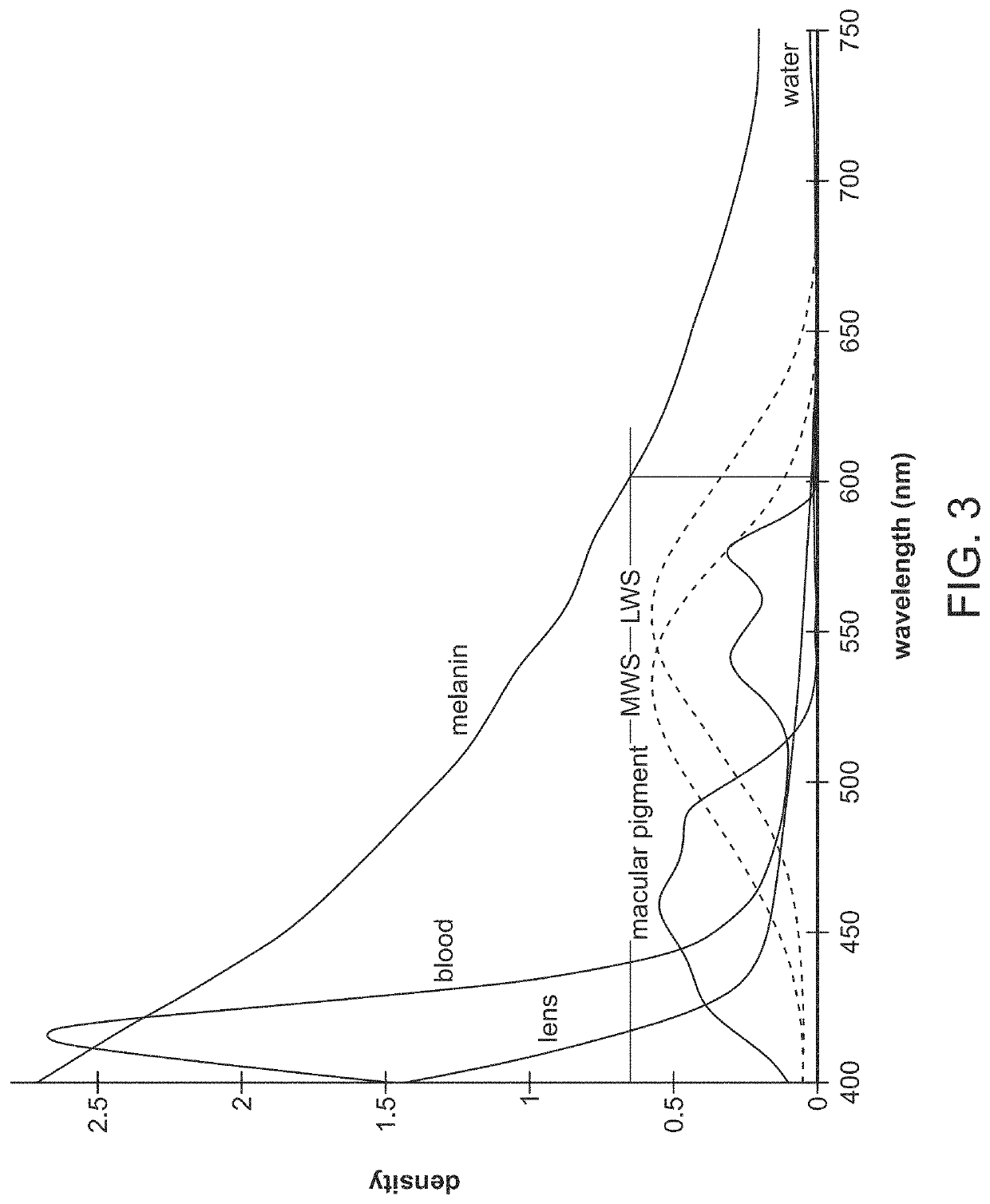 Process for adjusting treatment parameters for retina phototherapy based on RPE melanin levels