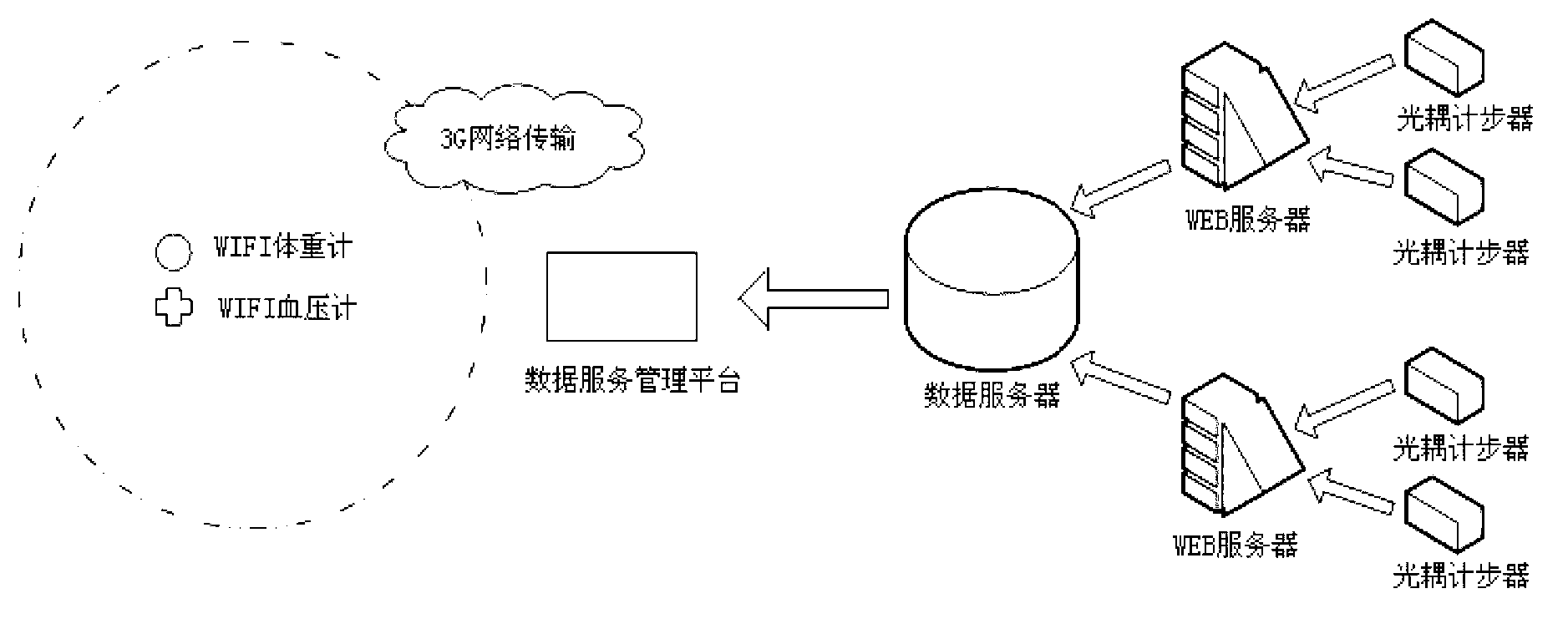 Health data management system based on optocoupler pedometer and using method of health data management system