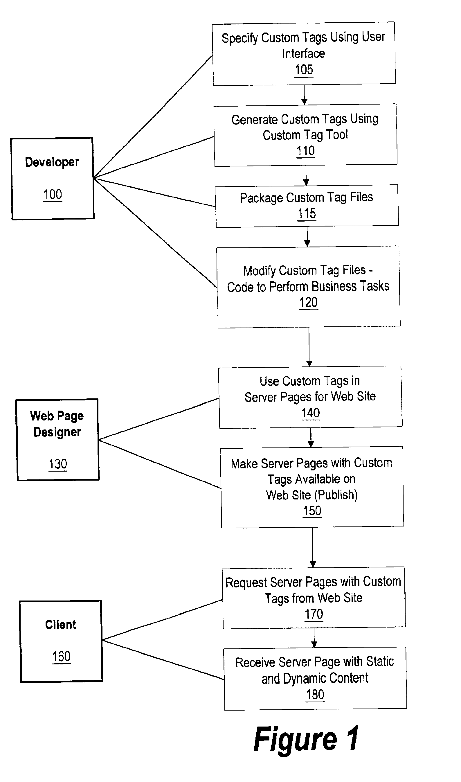 System and method for developing custom programmable tags