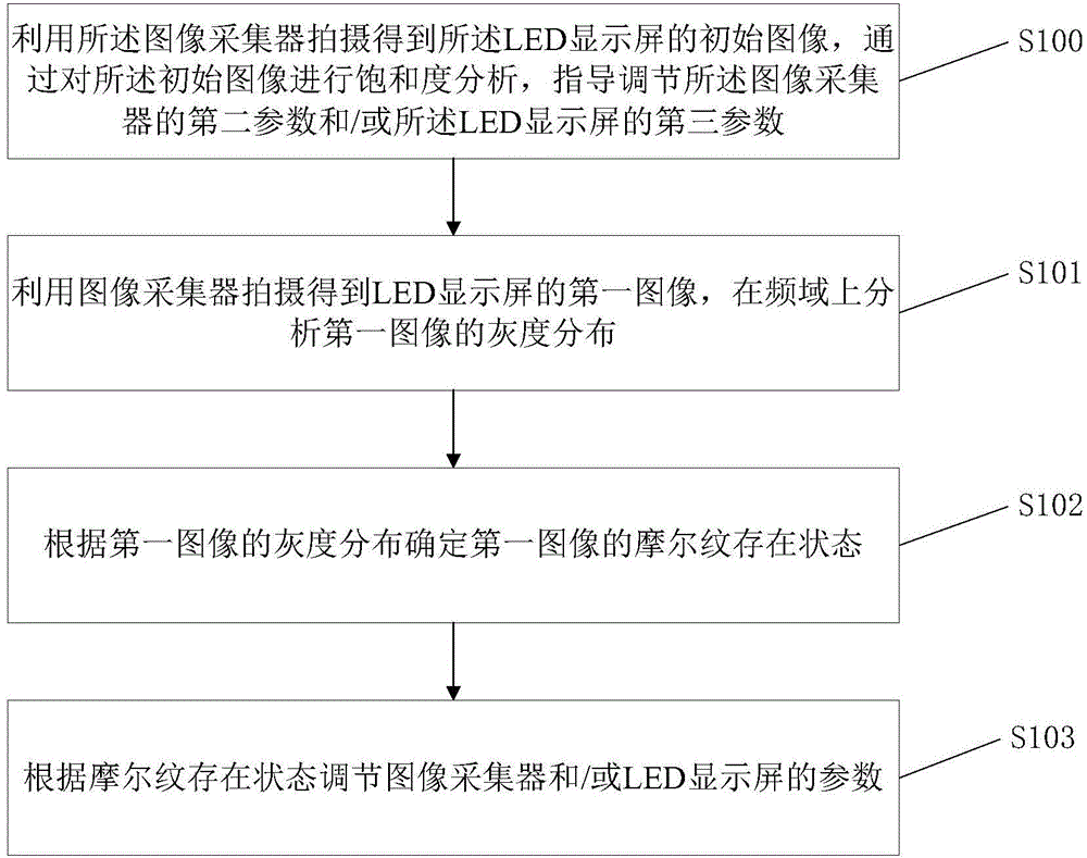Moire detecting and suppression method and device