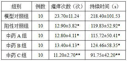 Traditional Chinese medicine composition for treating senile cutaneous pruritus and preparation method of traditional Chinese medicine composition