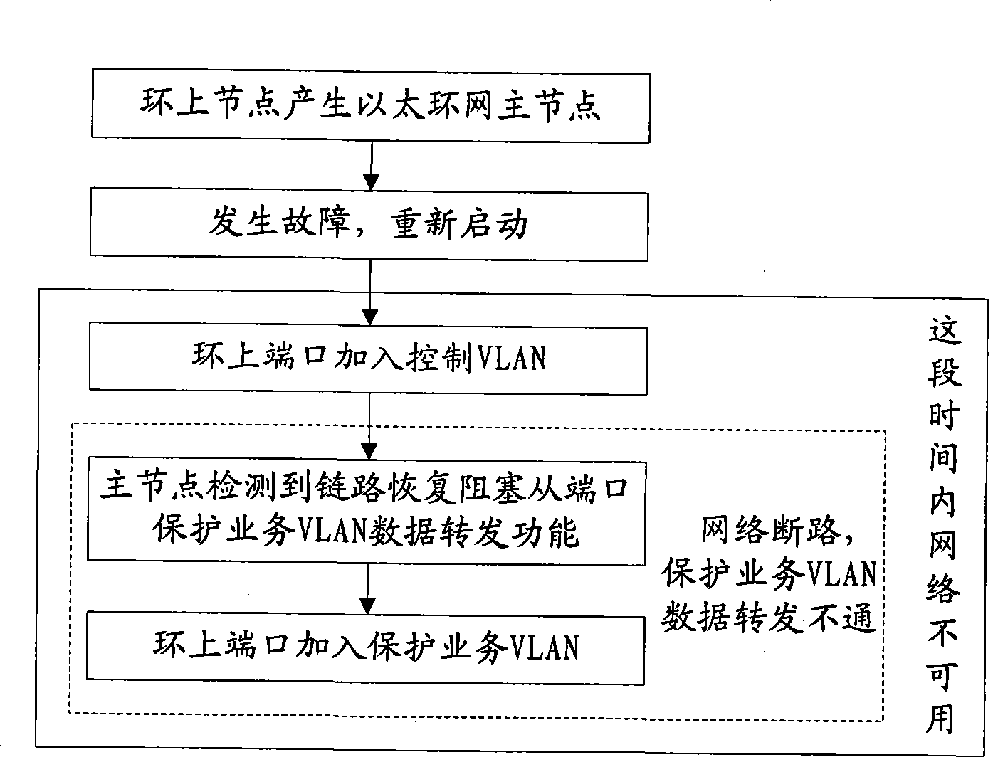 Method and apparatus for ensuring Ether ring network reliable operation