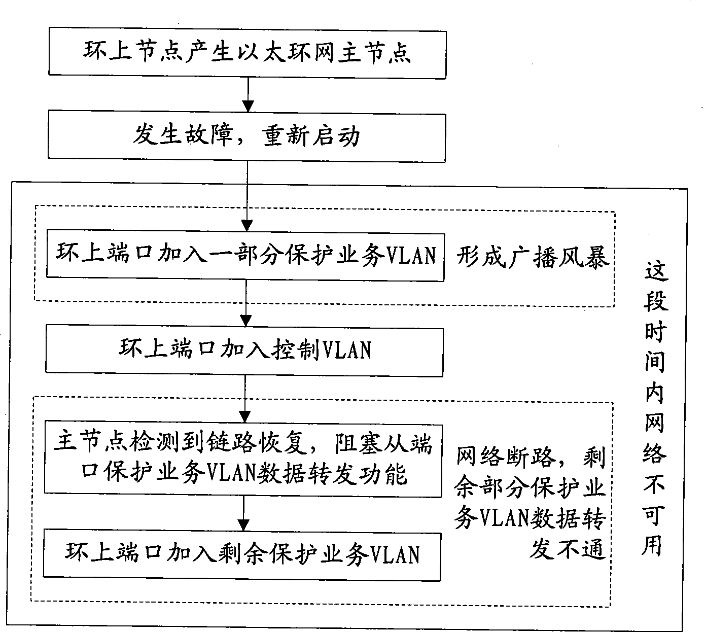 Method and apparatus for ensuring Ether ring network reliable operation