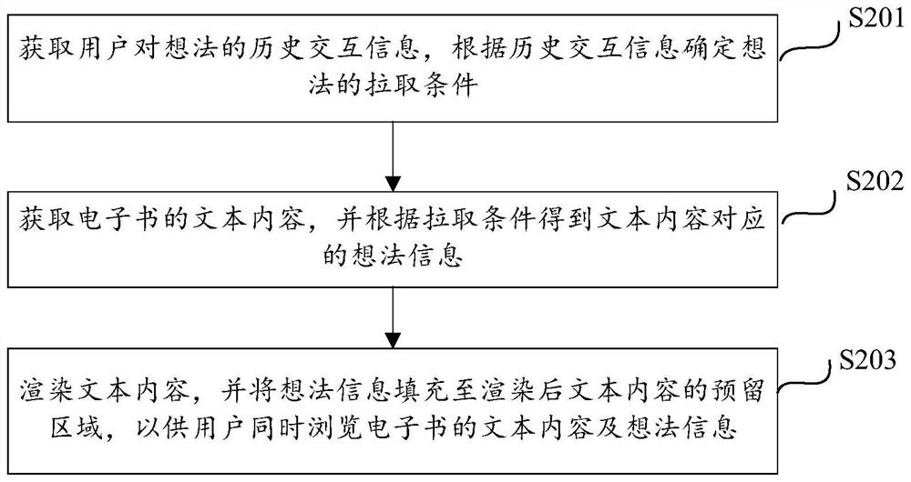 Electronic book thought display method, electronic equipment and storage medium