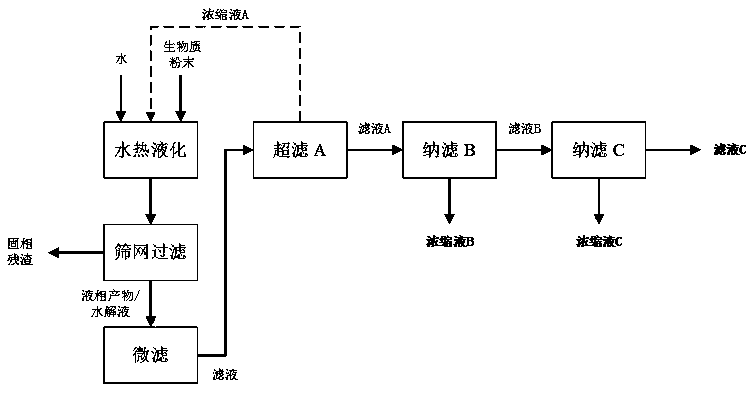 A Multi-stage Membrane Separation and Series Process for Graded Utilization of Biomass Hydrothermal Liquefaction Liquid Phase Products