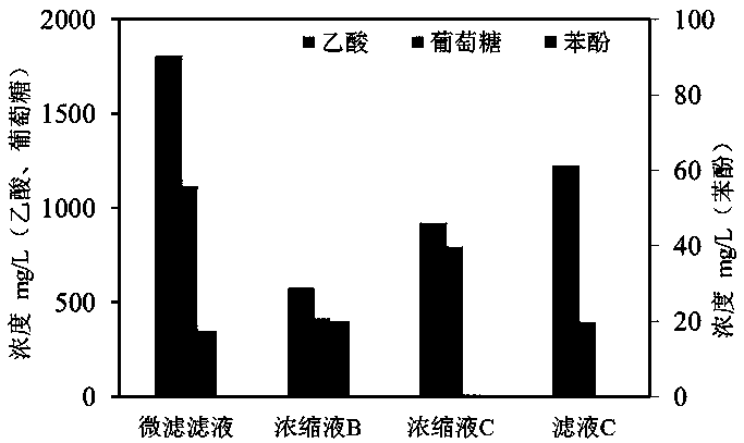 A Multi-stage Membrane Separation and Series Process for Graded Utilization of Biomass Hydrothermal Liquefaction Liquid Phase Products