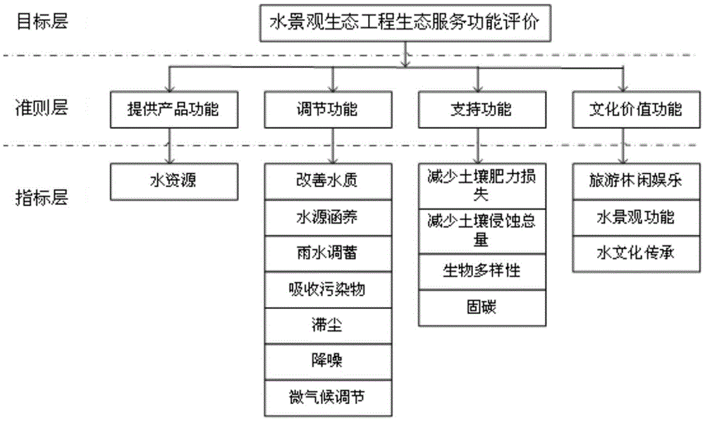 Water landscape ecological project ecological service function test method and evaluation method