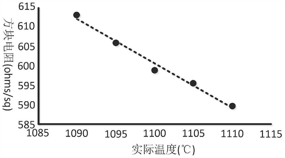 Chamber temperature monitoring method