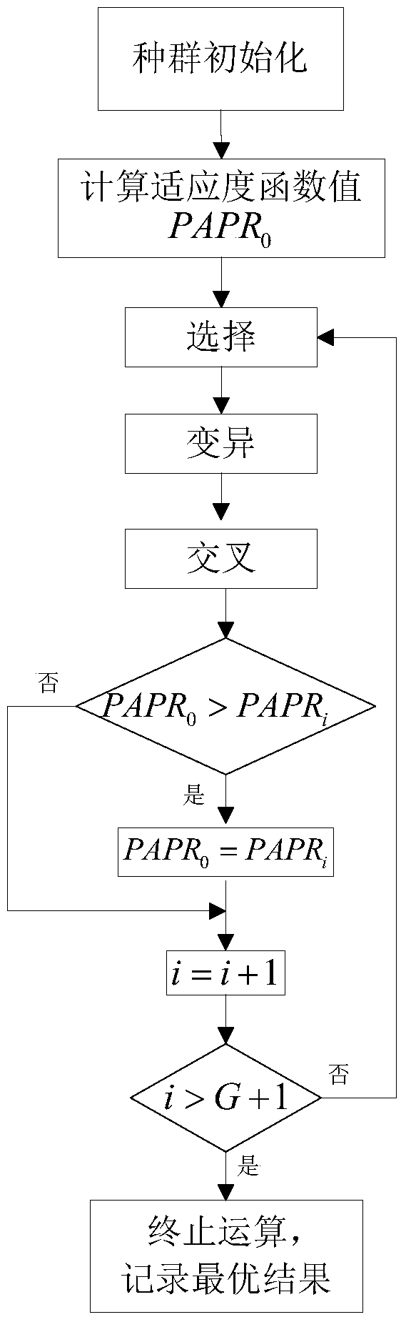 A Method for Reducing Peak-to-Average Power Ratio of Transform Domain Communication System