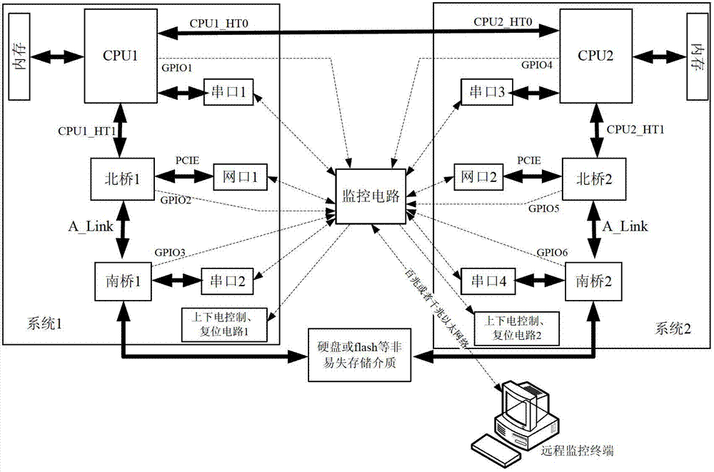 Design method for twinbridge piece mainboard redundancy