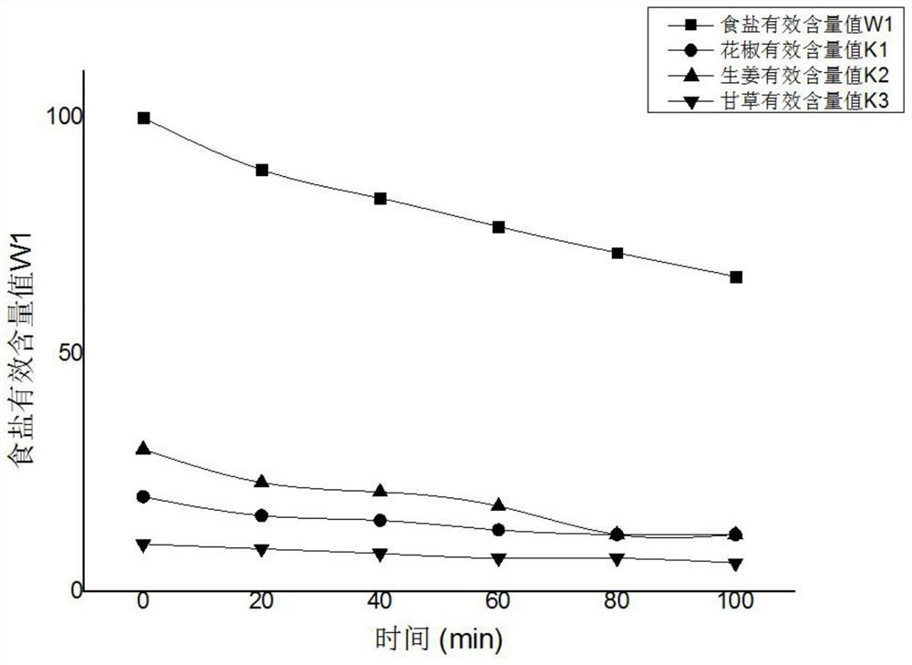 Method for characterizing flavor change of marinade spices based on conventional measurable substance as anchor