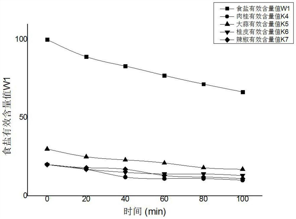 Method for characterizing flavor change of marinade spices based on conventional measurable substance as anchor