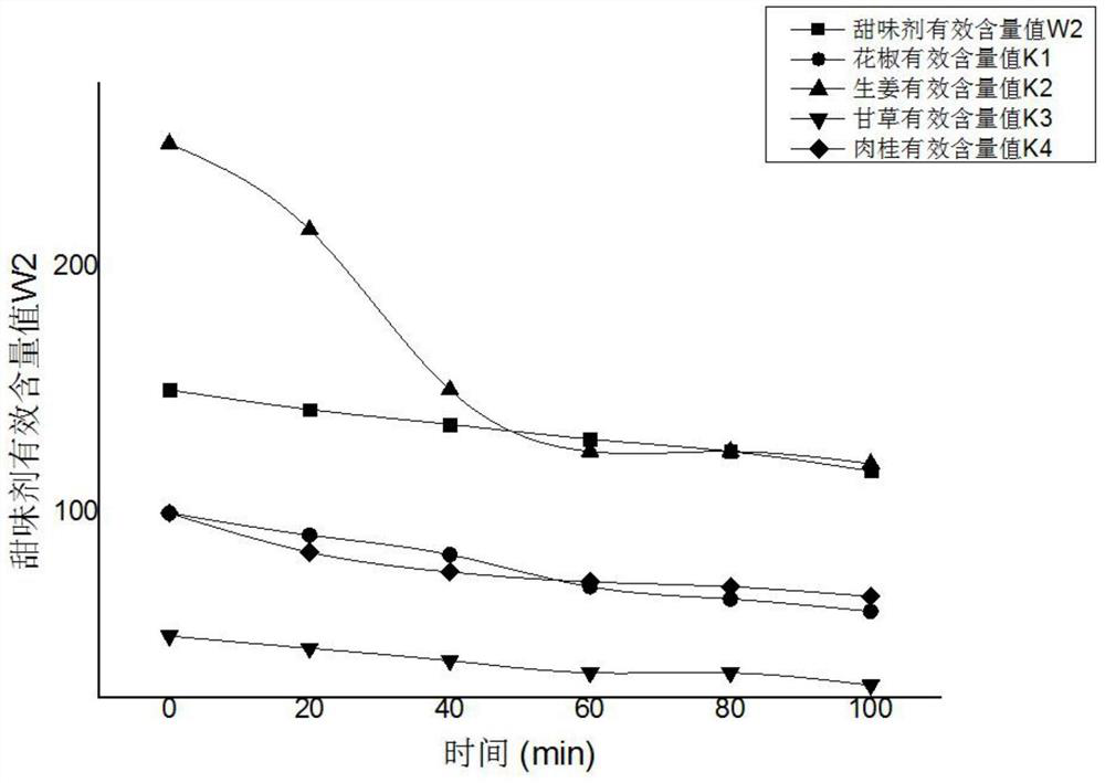 Method for characterizing flavor change of marinade spices based on conventional measurable substance as anchor