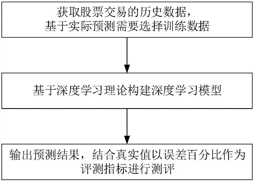 Stock forecasting method and system based on LSTM model