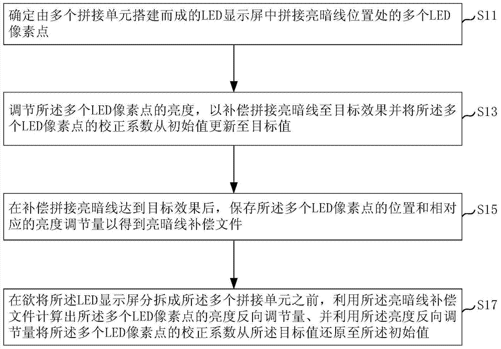 Compensation method for splicing bright and dark lines of led display