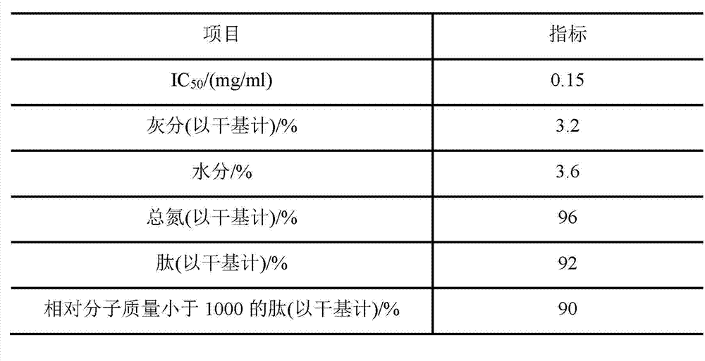 Method for preparing ACE (Angiotensin Converting Enzyme) inhibitory peptide by hydrolyzing rice protein isolate with complex enzyme