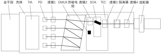 Coupling method of optical receiving sub-module of optical module