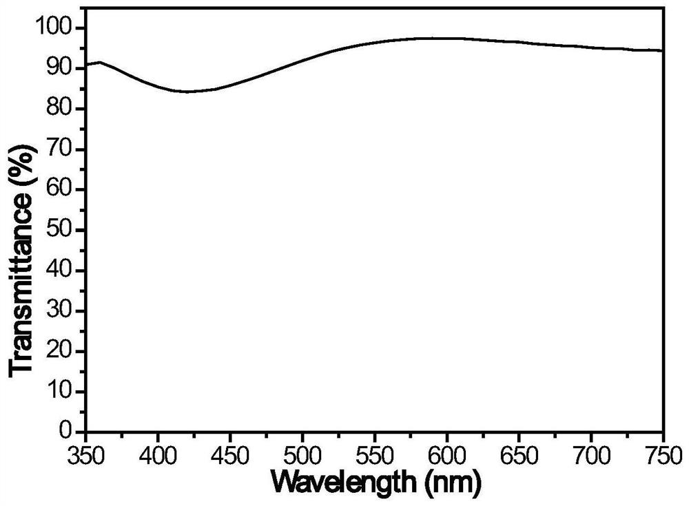 The preparation method of ito thin film and ito transparent conductive glass