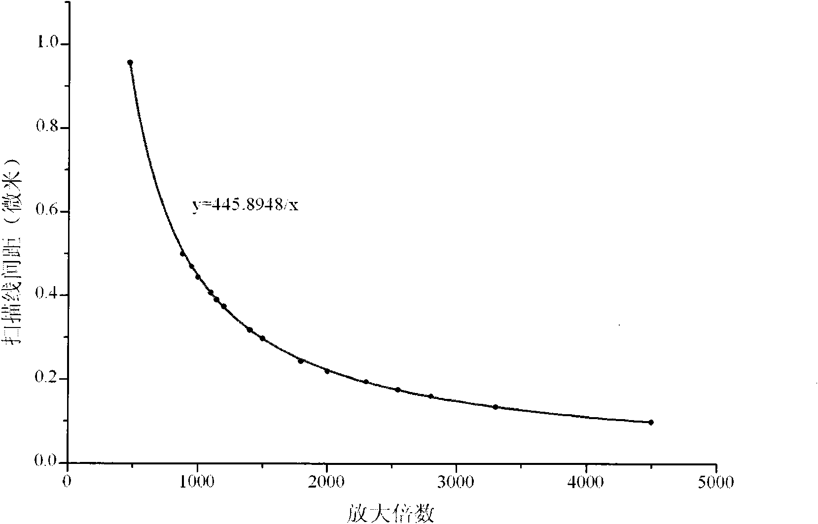 Method for calibrating distance between scan lines of scanning electron microscope by utilizing moires