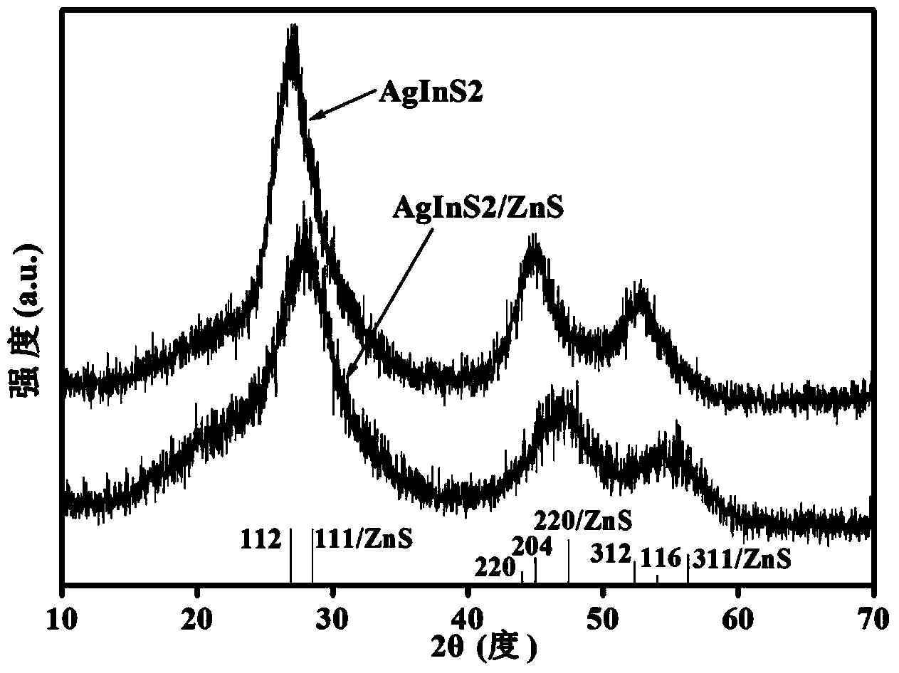 Fluorescent AgInS2 and AgInS2/ZnS nano-crystal prepared by microwave-assisted method