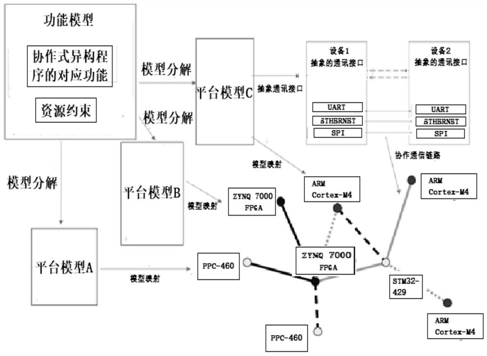 A heterogeneous multi-platform code generation method based on imcl model