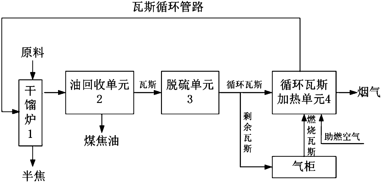 Gas full-circulation dry distillation system and process for long flame coal dry distillation