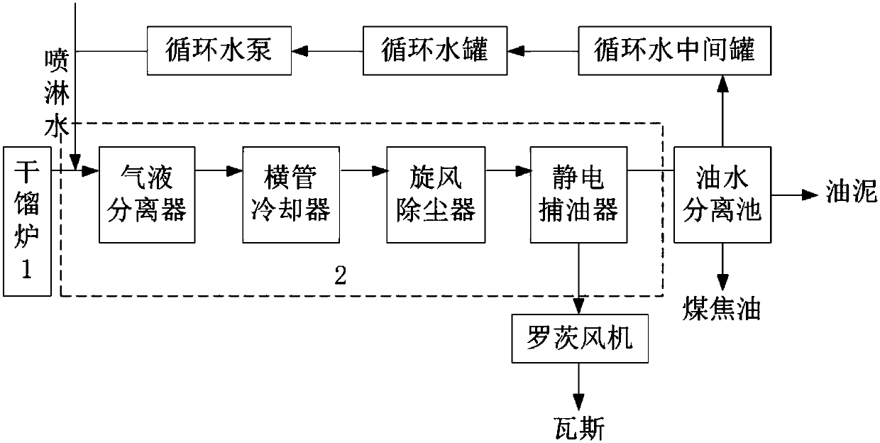 Gas full-circulation dry distillation system and process for long flame coal dry distillation