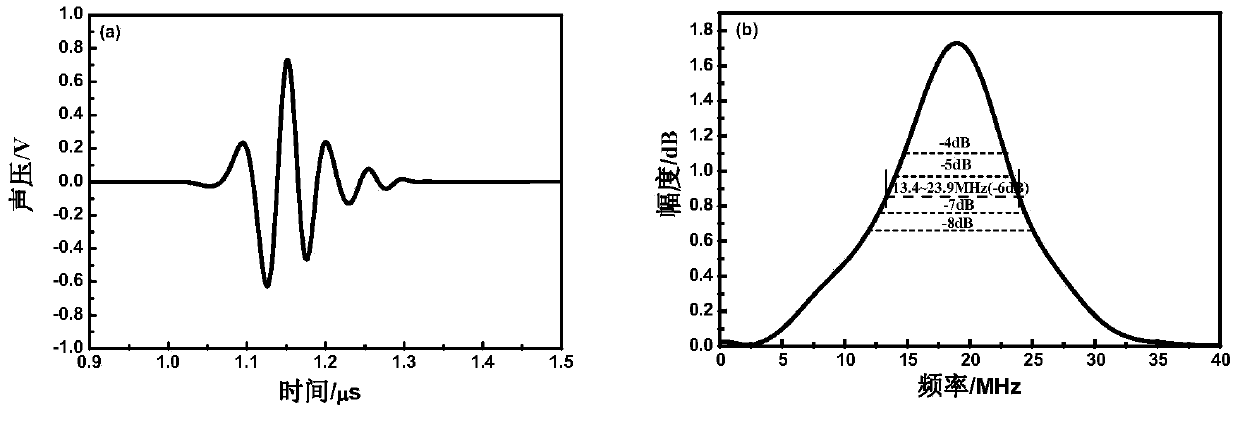 Method for measuring coating thickness and interfacial roughness simultaneously by ultrasonic