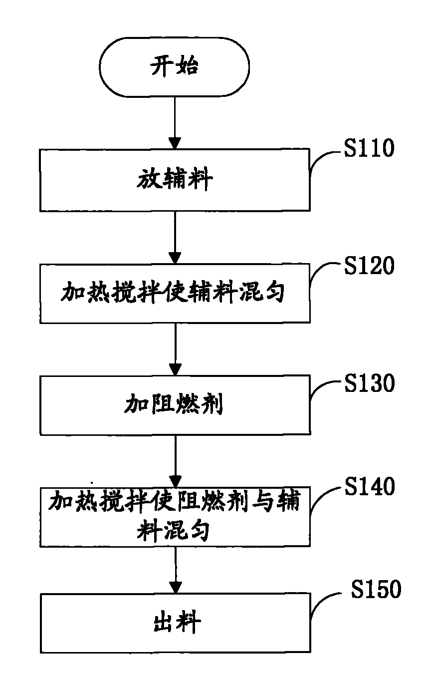 Using method of liquid flame retardant