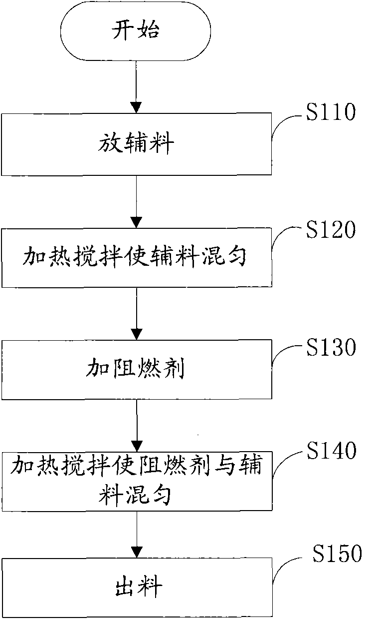 Using method of liquid flame retardant