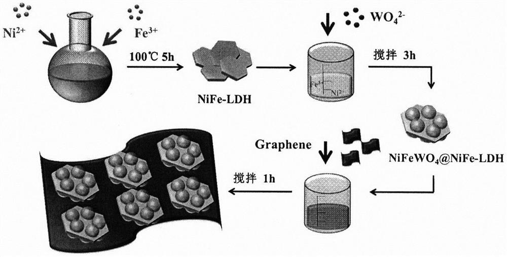 Transition metal-based heterostructure oxygen evolution catalyst as well as preparation method and application thereof