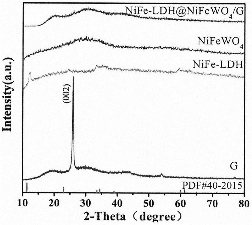 Transition metal-based heterostructure oxygen evolution catalyst as well as preparation method and application thereof