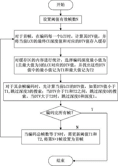 A Fast HEVC Intra Coding Unit and Mode Decision Method