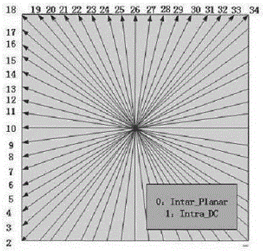 A Fast HEVC Intra Coding Unit and Mode Decision Method