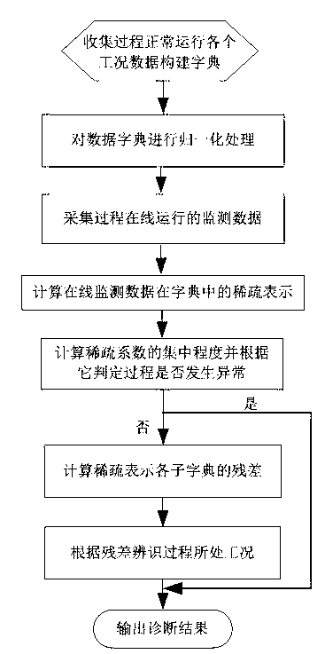 Multi-working-condition process monitoring method based on sparse representation
