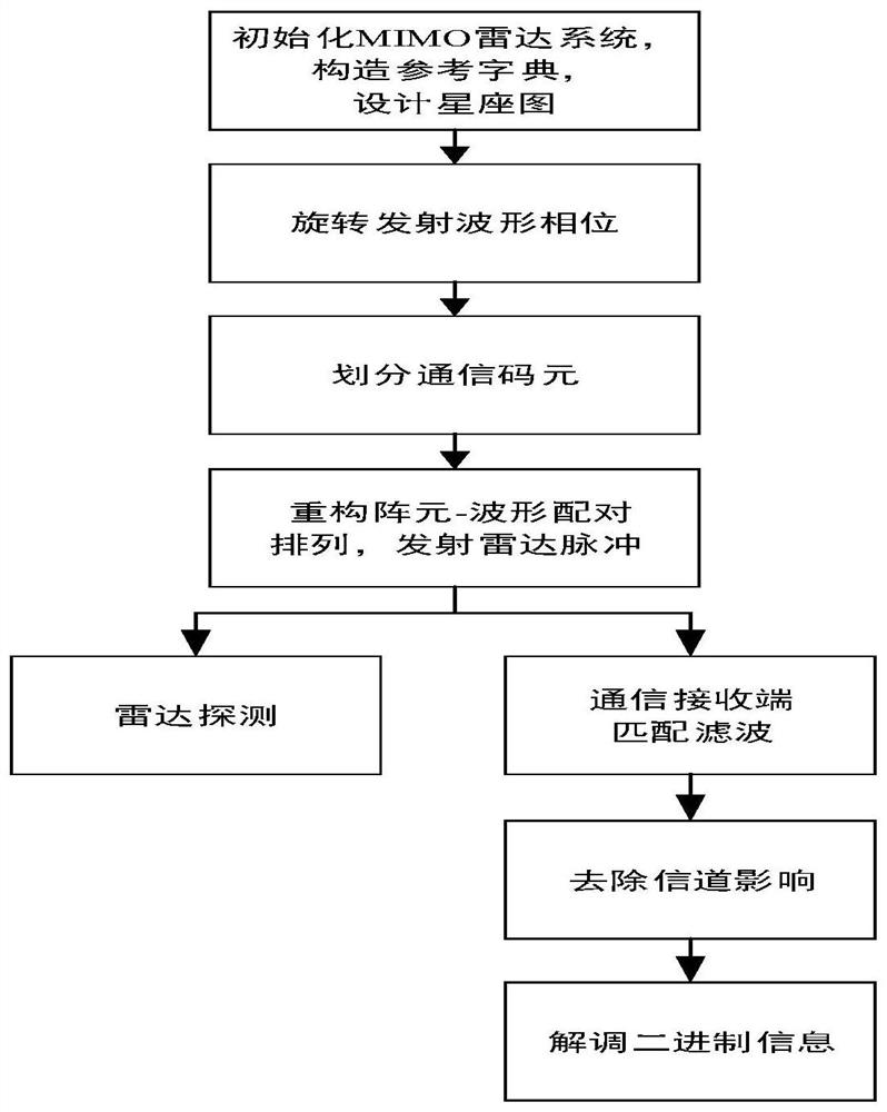 An integrated method of mimo radar communication based on antenna array modulation