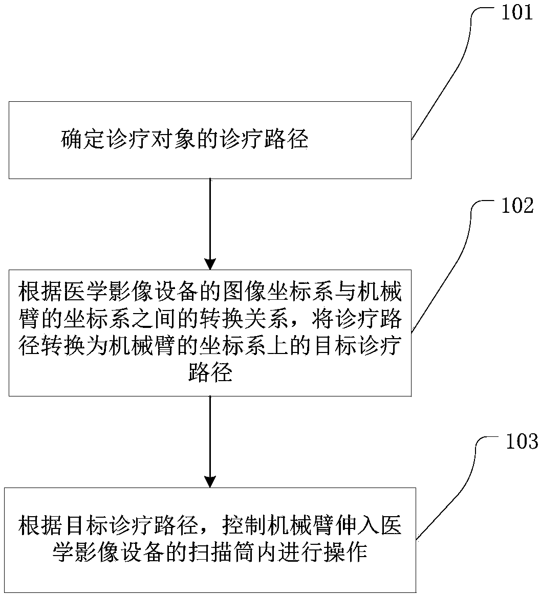 Mechanical arm controlling method and device, equipment, storage medium and system