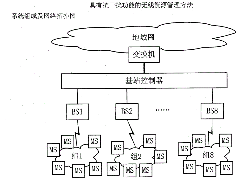 Radio resource management method with anti-interference function