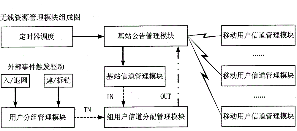 Radio resource management method with anti-interference function