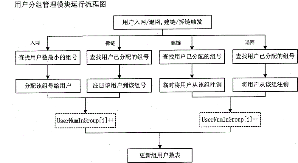 Radio resource management method with anti-interference function