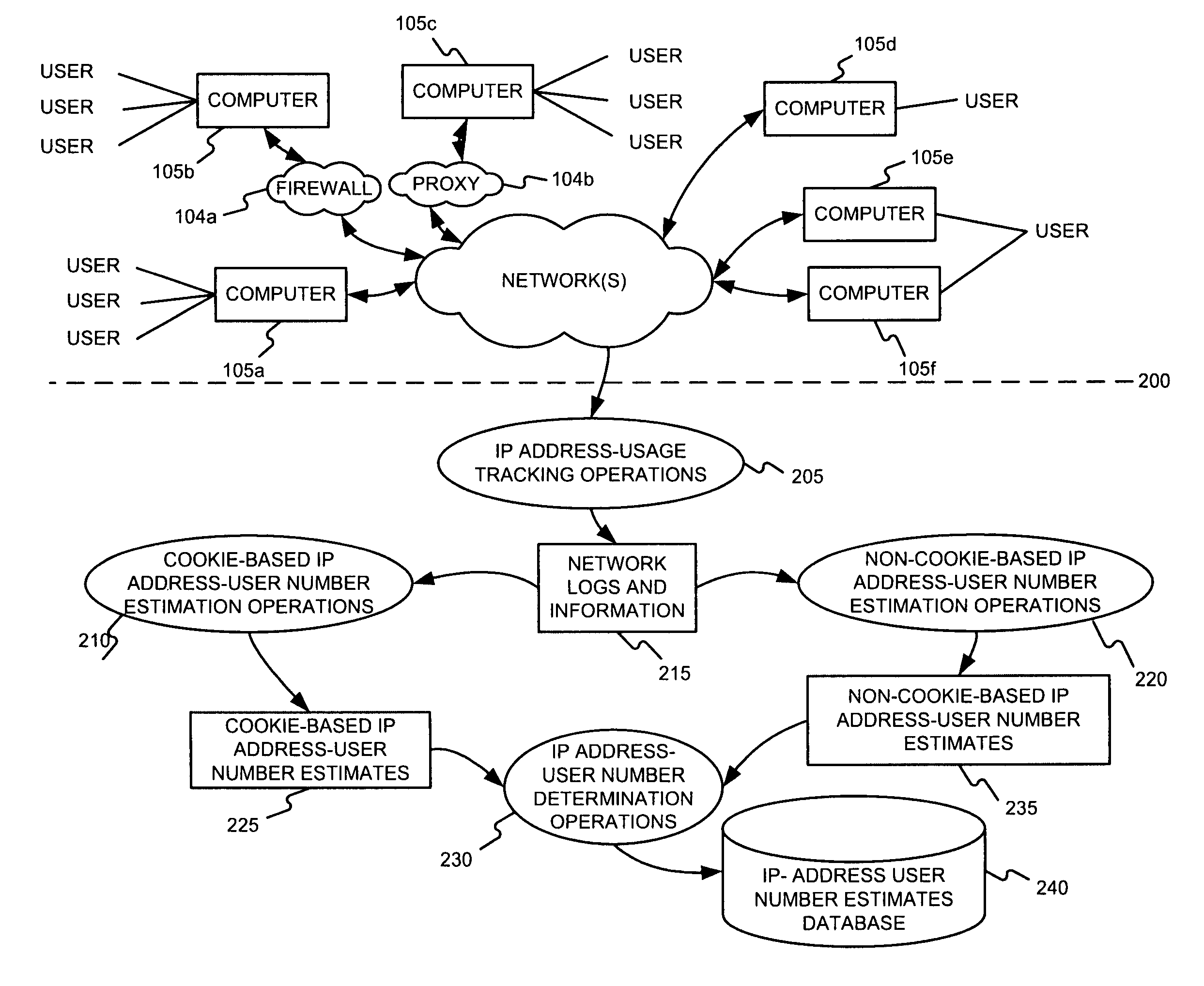 Determining a number of users behind a set of one or more internet protocol (IP) addresses