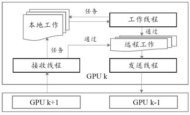 High-concurrency sequence alignment calculation acceleration method based on CPU + GPU isomerism