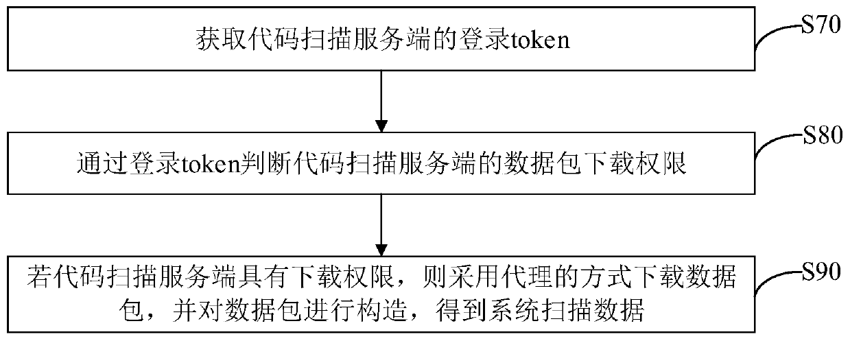 Code scanning result processing method and device, computer equipment and storage medium