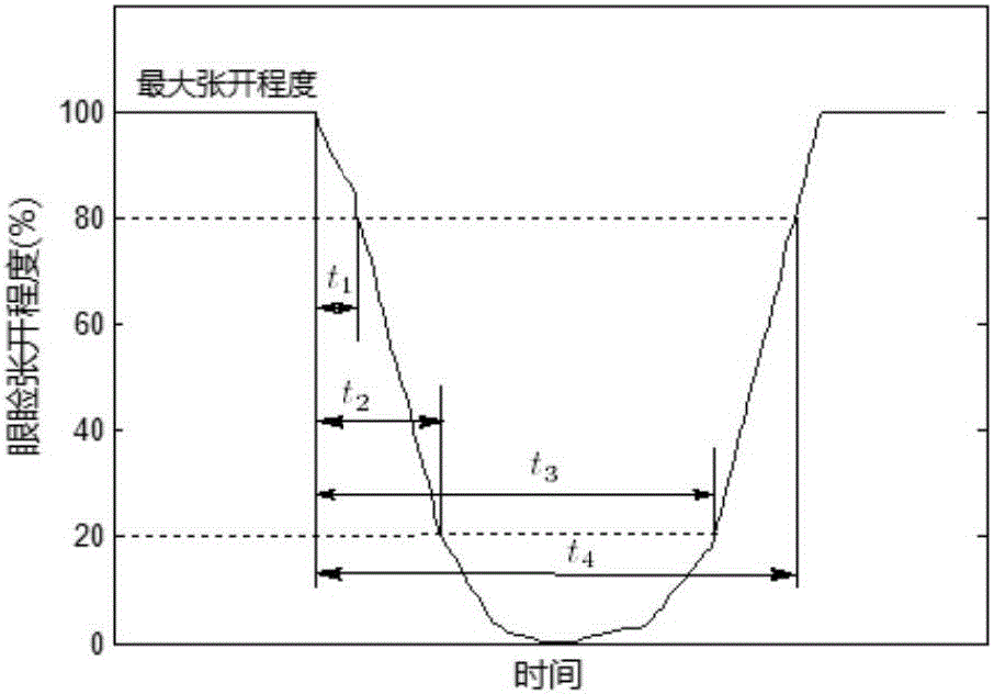 Controller fatigue detection method and system based on probability statistical method