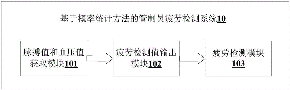 Controller fatigue detection method and system based on probability statistical method