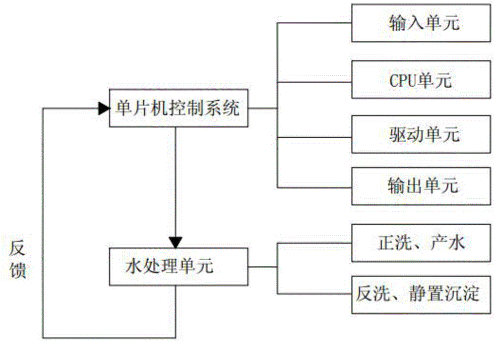 A single-chip microcomputer water treatment system based on plc control program