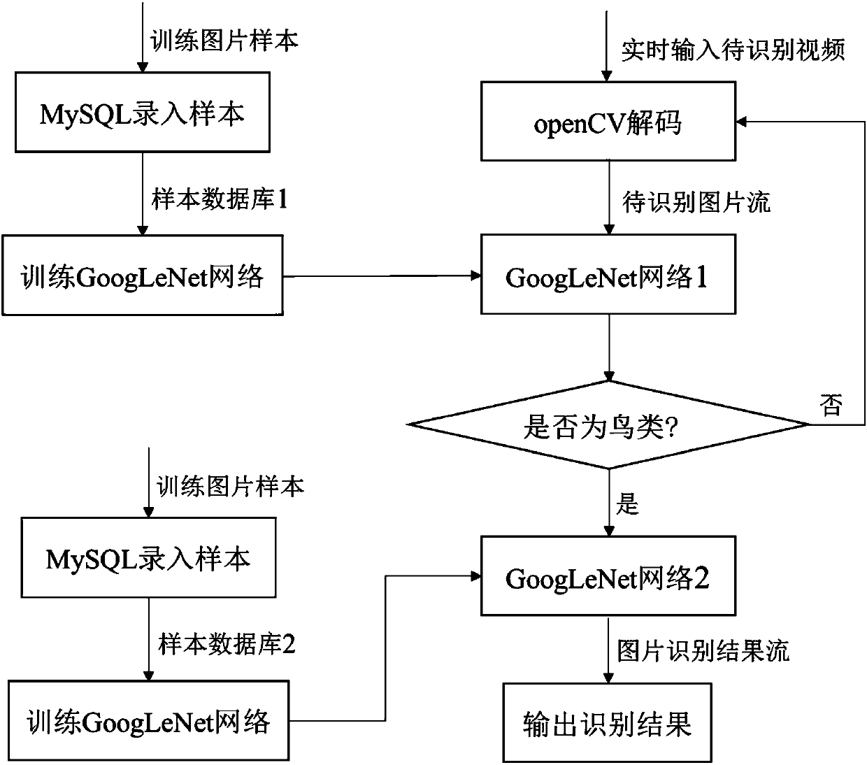 Bird population recognition and analysis method based on GoogLeNet network model