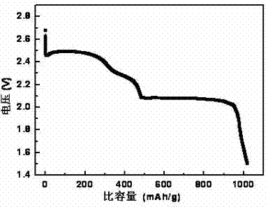 Sulfur-containing composite anode, preparation method thereof and lithium-sulfur battery using sulfur-containing composite anode as anode