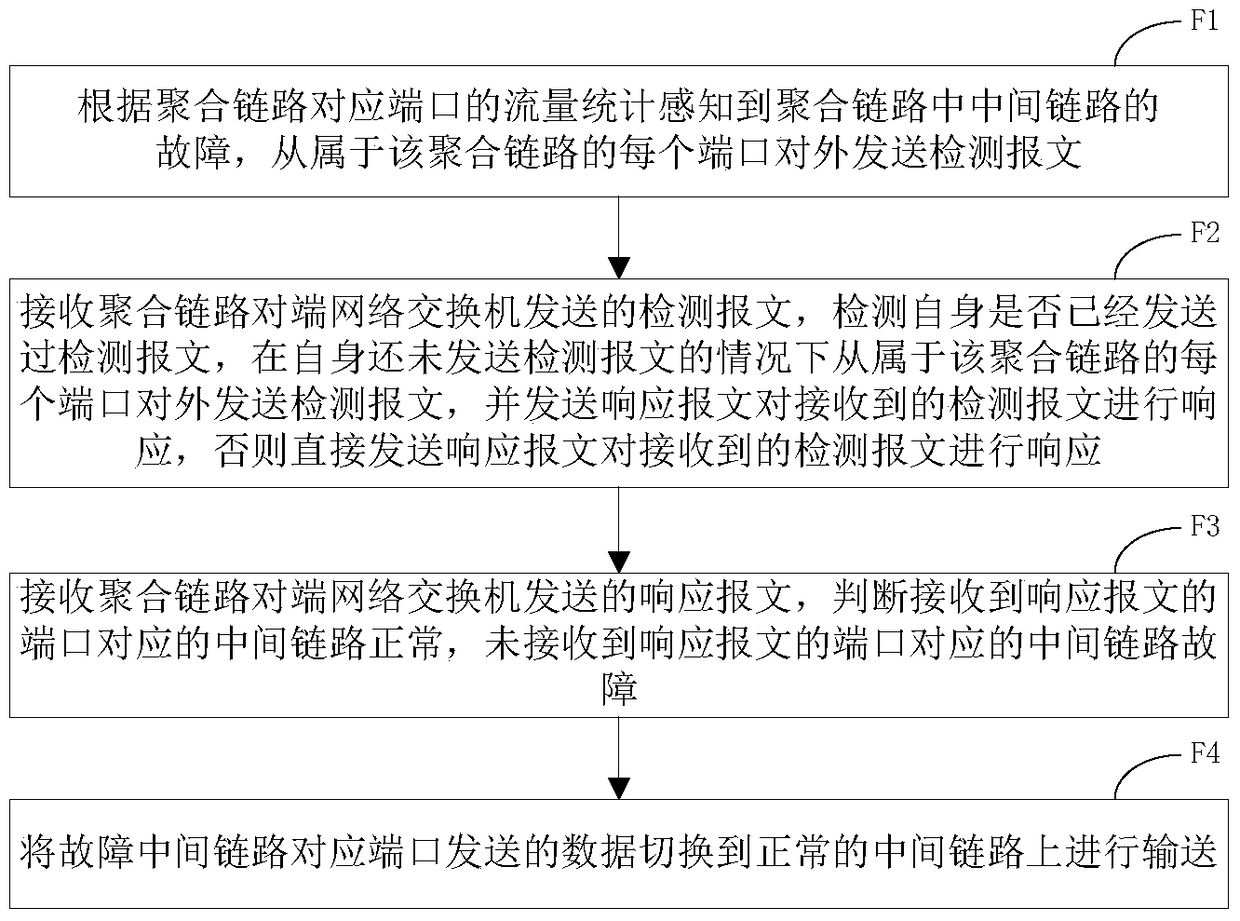 A method and device for recovery and transmission of aggregated link faults