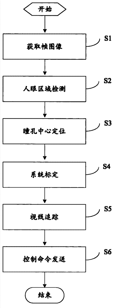 Man-machine interaction method and system based on sight judgment
